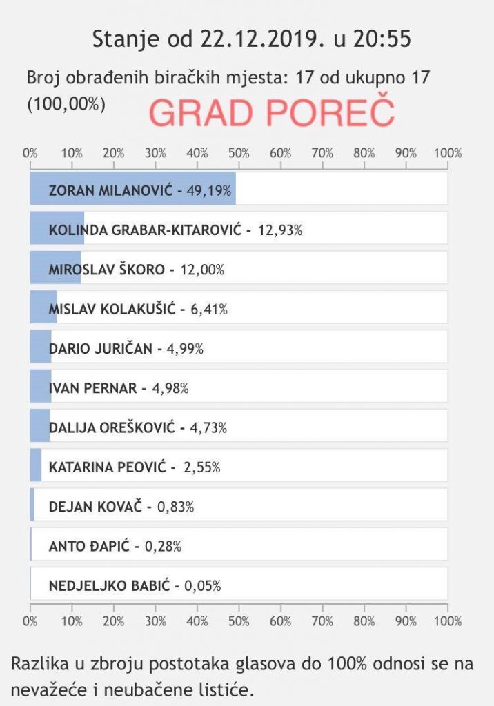 Idemo u drugi krug, evo kako su glasale Istra i Hrvatska