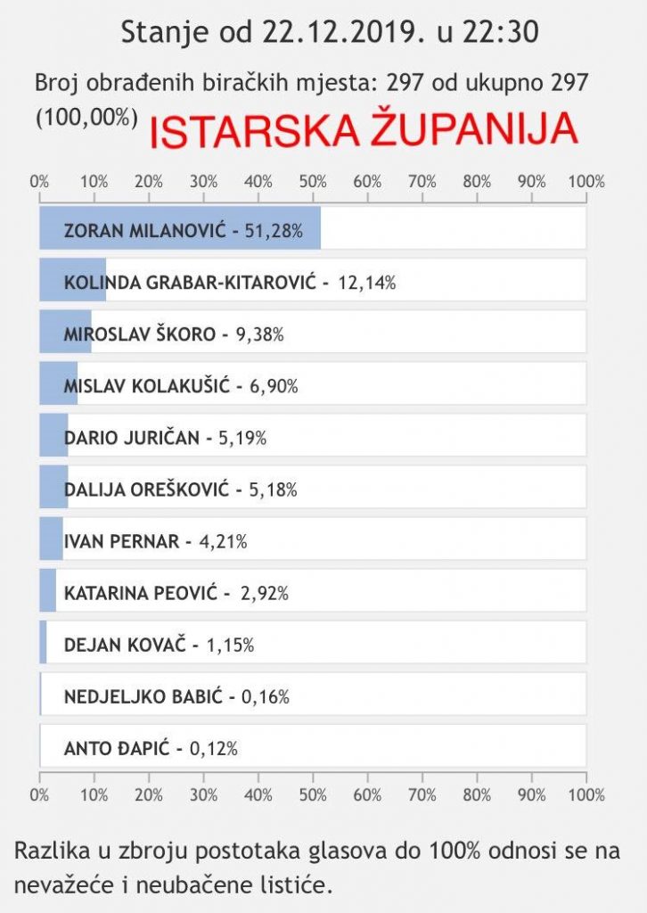 Idemo u drugi krug, evo kako su glasale Istra i Hrvatska