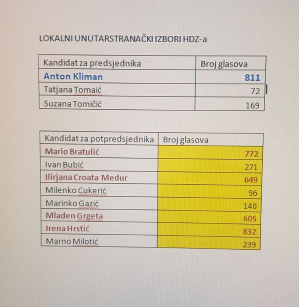 hdz rezultati izbora listopad 2021