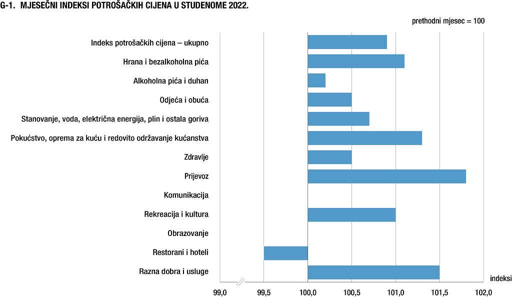 Foto Državni zavod za statistiku